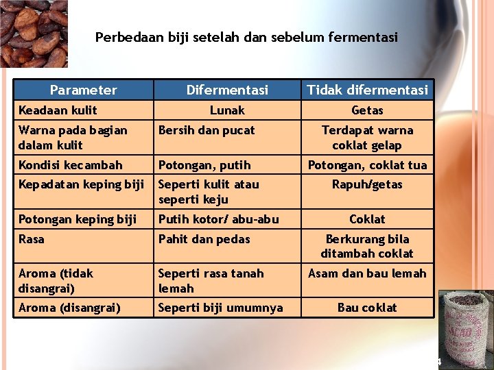 Perbedaan biji setelah dan sebelum fermentasi Parameter Keadaan kulit Difermentasi Tidak difermentasi Lunak Getas