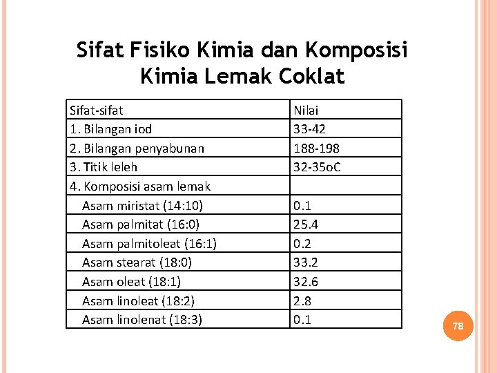 Sifat Fisiko Kimia dan Komposisi Kimia Lemak Coklat Sifat-sifat 1. Bilangan iod 2. Bilangan Sifat Fisiko Kimia dan Komposisi Kimia Lemak Coklat Sifat-sifat 1. Bilangan iod 2. Bilangan