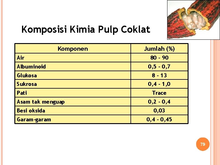 Komposisi Kimia Pulp Coklat Komponen Air Albuminoid Jumlah (%) 80 - 90 0, 5