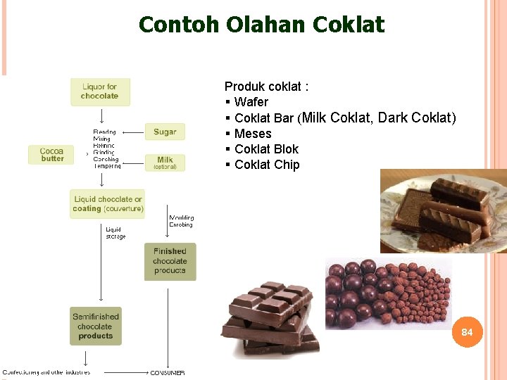 Contoh Olahan Coklat Produk coklat : Wafer Coklat Bar (Milk Coklat, Dark Coklat) Meses