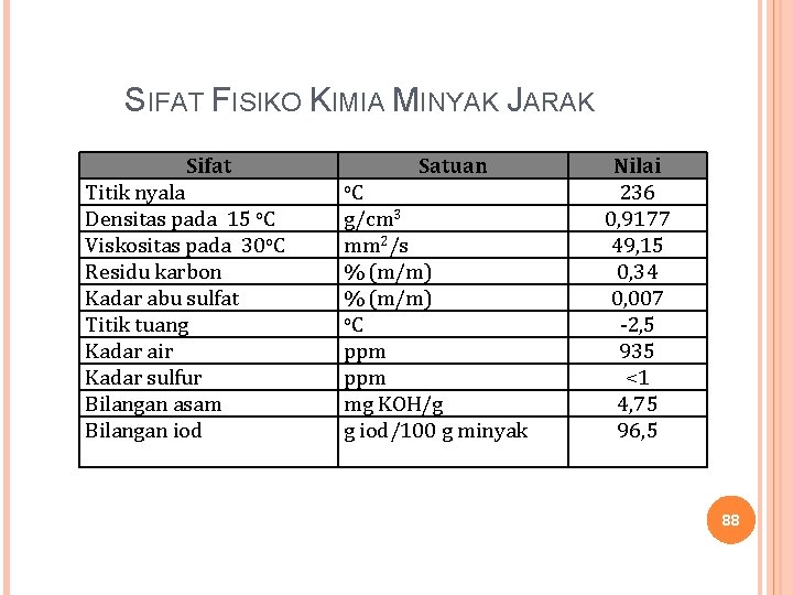 SIFAT FISIKO KIMIA MINYAK JARAK Sifat Titik nyala Densitas pada 15 o. C Viskositas SIFAT FISIKO KIMIA MINYAK JARAK Sifat Titik nyala Densitas pada 15 o. C Viskositas