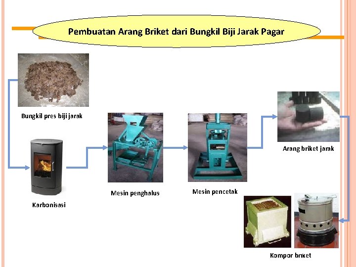 Pembuatan Arang Briket dari Bungkil Biji Jarak Pagar Bungkil pres biji jarak Arang briket