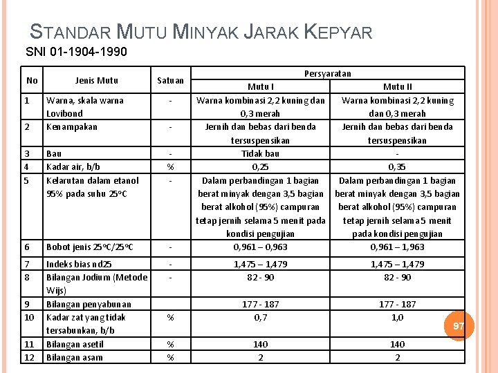 STANDAR MUTU MINYAK JARAK KEPYAR SNI 01 -1904 -1990 No 1 Jenis Mutu Satuan STANDAR MUTU MINYAK JARAK KEPYAR SNI 01 -1904 -1990 No 1 Jenis Mutu Satuan