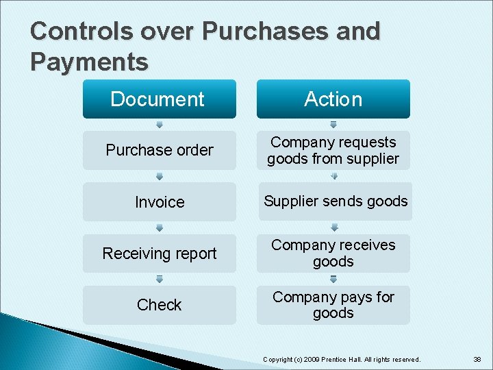 Controls over Purchases and Payments Document Action Purchase order Company requests goods from supplier