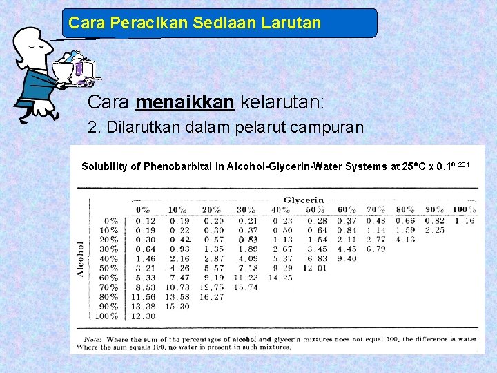 Cara Peracikan Sediaan Larutan Cara menaikkan kelarutan: 2. Dilarutkan dalam pelarut campuran Solubility of