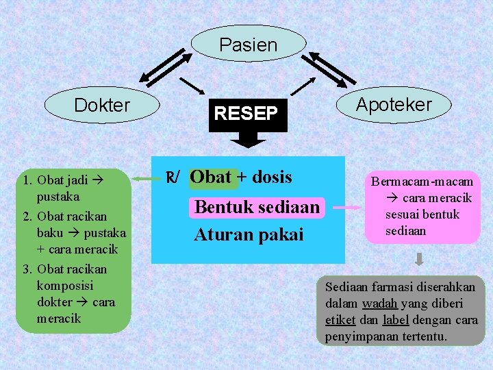 Pasien Dokter 1. Obat jadi pustaka 2. Obat racikan baku pustaka + cara meracik