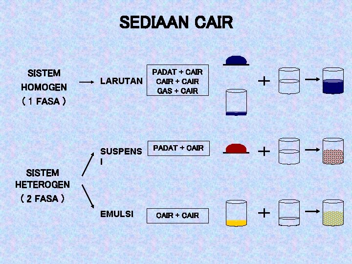 SEDIAAN CAIR SISTEM HOMOGEN ( 1 FASA ) LARUTAN SUSPENS I PADAT + CAIR