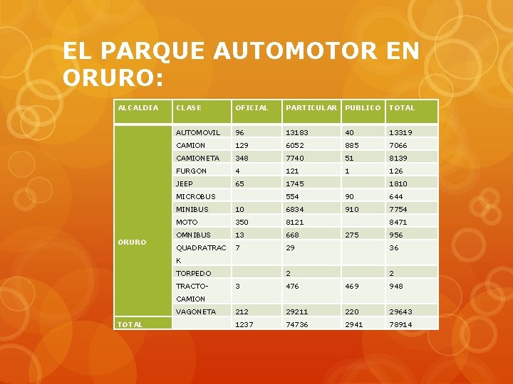  EL PARQUE AUTOMOTOR EN ORURO: ALCALDIA CLASE OFICIAL PARTICULAR PUBLICO TOTAL AUTOMOVIL 96