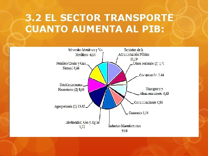 3. 2 EL SECTOR TRANSPORTE CUANTO AUMENTA AL PIB: 