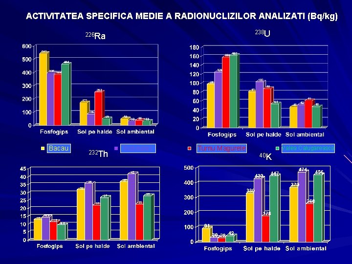ACTIVITATEA SPECIFICA MEDIE A RADIONUCLIZILOR ANALIZATI (Bq/kg) 238 U 226 Ra Bacau 232 Th ACTIVITATEA SPECIFICA MEDIE A RADIONUCLIZILOR ANALIZATI (Bq/kg) 238 U 226 Ra Bacau 232 Th