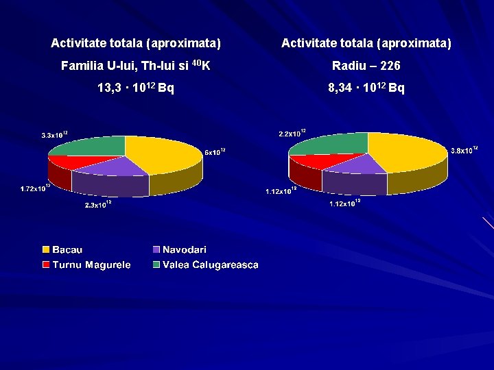 Activitate totala (aproximata) Familia U-lui, Th-lui si 40 K Radiu – 226 13, 3 Activitate totala (aproximata) Familia U-lui, Th-lui si 40 K Radiu – 226 13, 3
