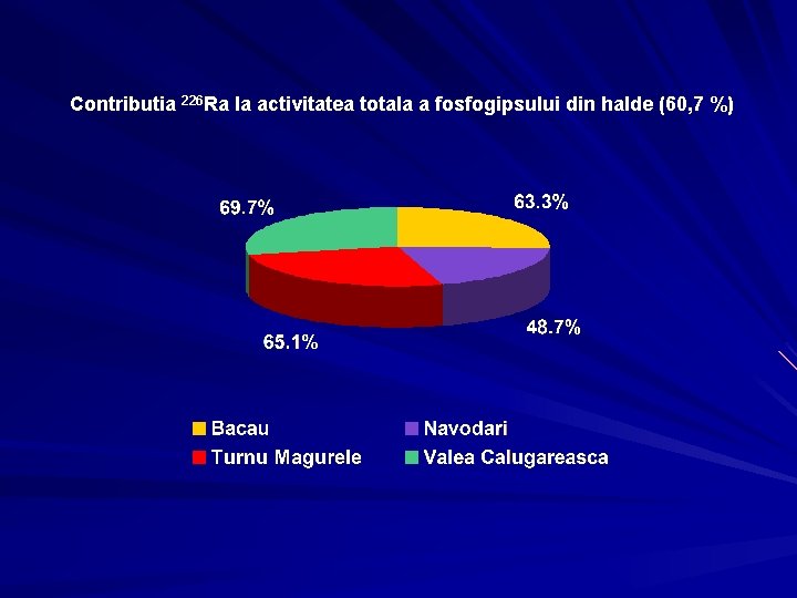 Contributia 226 Ra la activitatea totala a fosfogipsului din halde (60, 7 %) Contributia 226 Ra la activitatea totala a fosfogipsului din halde (60, 7 %)