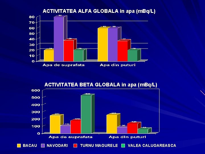 ACTIVITATEA ALFA GLOBALA in apa (m. Bq/L) ACTIVITATEA BETA GLOBALA in apa (m. Bq/L) ACTIVITATEA ALFA GLOBALA in apa (m. Bq/L) ACTIVITATEA BETA GLOBALA in apa (m. Bq/L)