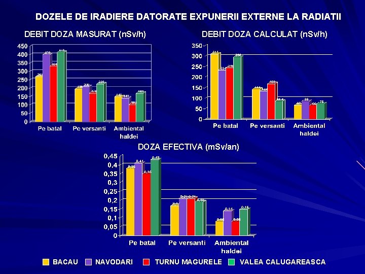 DOZELE DE IRADIERE DATORATE EXPUNERII EXTERNE LA RADIATII DEBIT DOZA MASURAT (n. Sv/h) DEBIT DOZELE DE IRADIERE DATORATE EXPUNERII EXTERNE LA RADIATII DEBIT DOZA MASURAT (n. Sv/h) DEBIT
