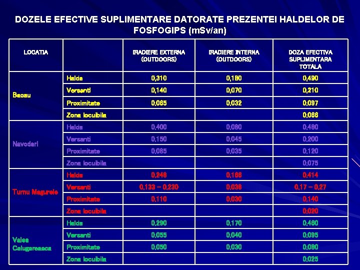 DOZELE EFECTIVE SUPLIMENTARE DATORATE PREZENTEI HALDELOR DE FOSFOGIPS (m. Sv/an) LOCATIA Bacau IRADIERE EXTERNA DOZELE EFECTIVE SUPLIMENTARE DATORATE PREZENTEI HALDELOR DE FOSFOGIPS (m. Sv/an) LOCATIA Bacau IRADIERE EXTERNA