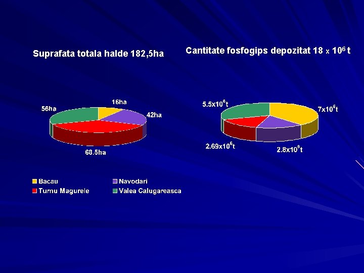 Suprafata totala halde 182, 5 ha Cantitate fosfogips depozitat 18 x 106 t Suprafata totala halde 182, 5 ha Cantitate fosfogips depozitat 18 x 106 t