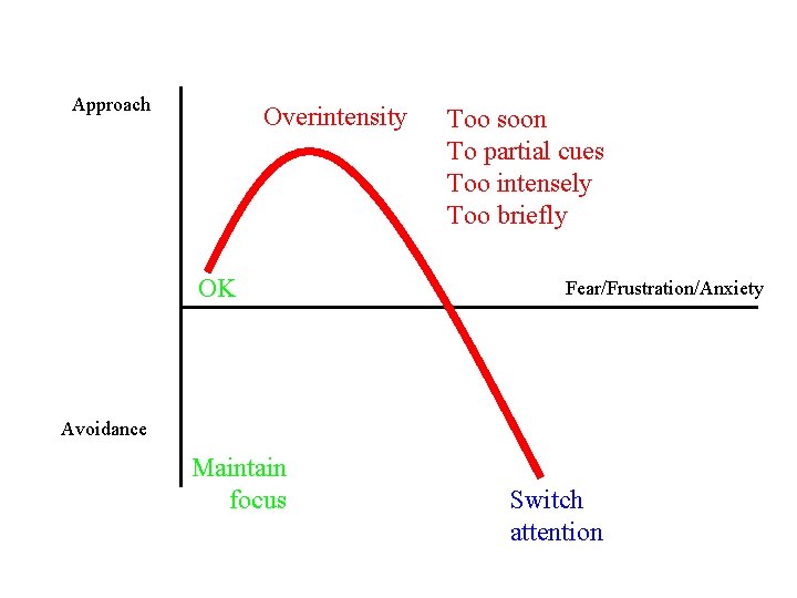 Approach Overintensity OK Too soon To partial cues Too intensely Too briefly Fear/Frustration/Anxiety Avoidance