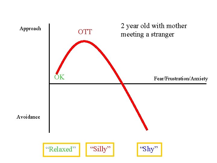 Approach OTT OK 2 year old with mother meeting a stranger Fear/Frustration/Anxiety Avoidance “Relaxed”