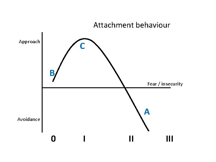 Attachment behaviour Approach C B Fear / insecurity A Avoidance 0 I II III