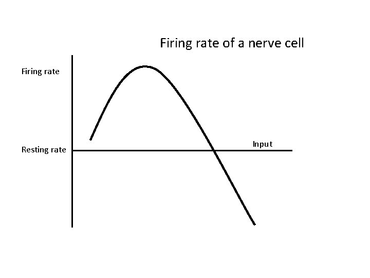 Firing rate of a nerve cell Firing rate Resting rate Input 