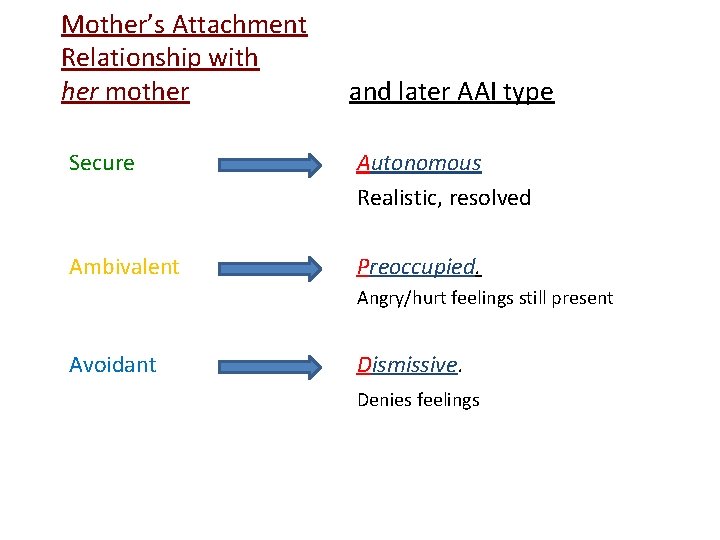 Mother’s Attachment Relationship with her mother and later AAI type Secure Autonomous Realistic, resolved