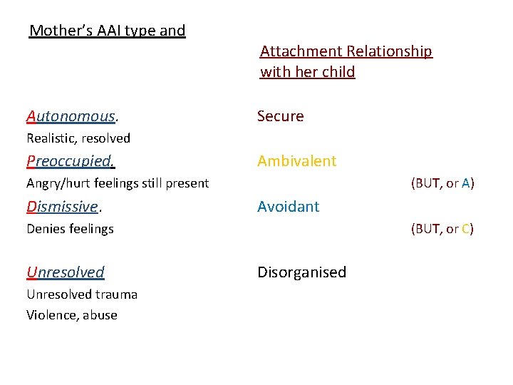 Mother’s AAI type and Autonomous. Attachment Relationship with her child Secure Realistic, resolved Preoccupied.