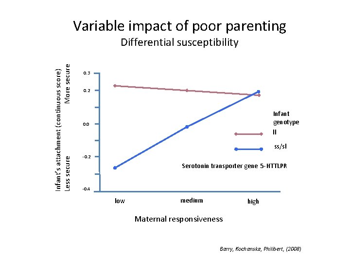 Variable impact of poor parenting Infant’s attachment (continuous score) Less secure More secure Differential