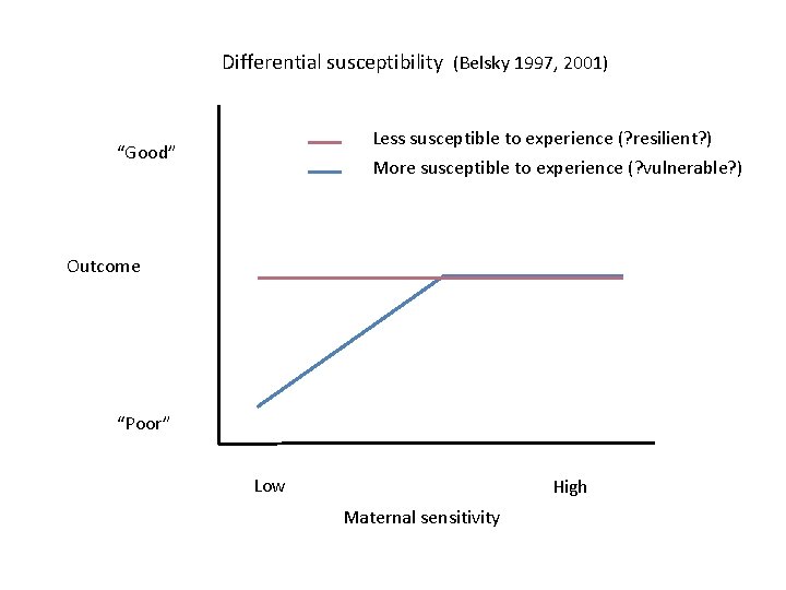 Differential susceptibility (Belsky 1997, 2001) Less susceptible to experience (? resilient? ) More susceptible