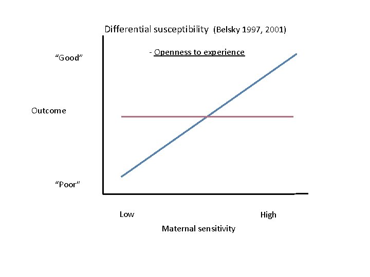 Differential susceptibility (Belsky 1997, 2001) - Openness to experience “Good” Outcome “Poor” Low High