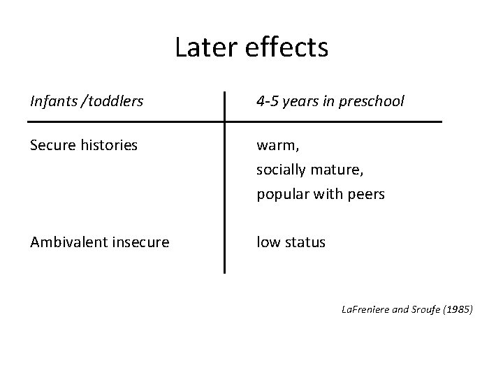 Later effects Infants /toddlers 4 -5 years in preschool Secure histories warm, socially mature,