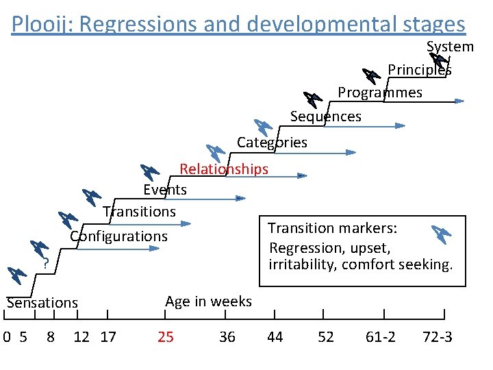 Plooij: Regressions and developmental stages System Principles Programmes Sequences Categories ? Relationships Events Transition