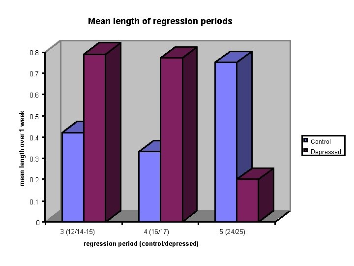 Mean length of regression periods 0. 8 0. 7 mean length over 1 week