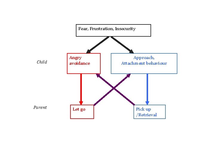 Fear, Frustration, Insecurity Child Parent Angry avoidance Let go Approach, Attachment behaviour Pick up