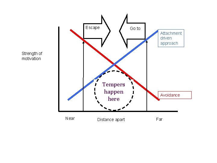 Escape Go to Attachment driven approach Strength of motivation Tempers happen here Near Distance