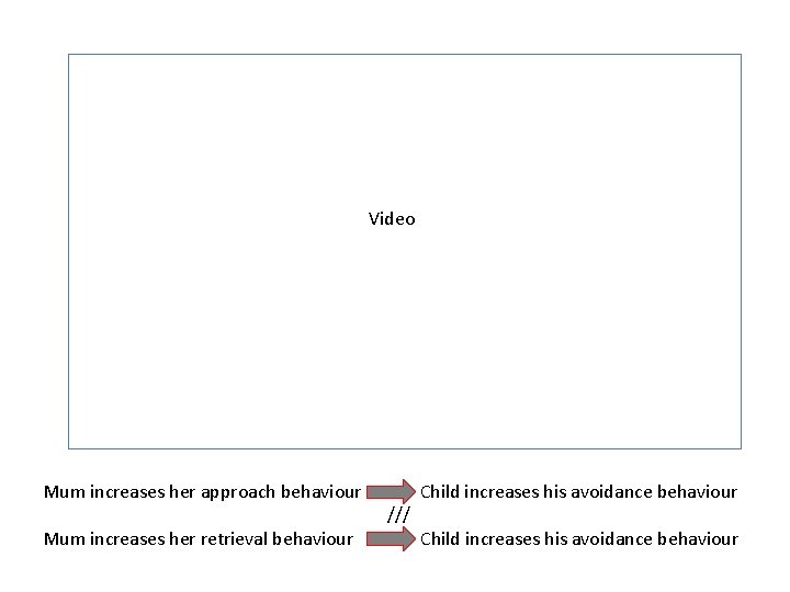 Video Mum increases her approach behaviour Mum increases her retrieval behaviour /// Child increases