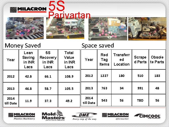 5 S Parivartan Money Saved Space saved Year Lean Saving in INR Lacs 5