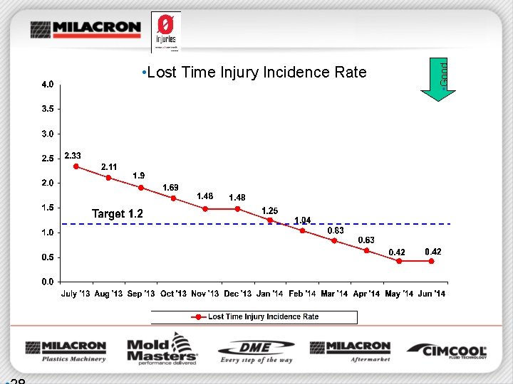  • Good • Lost Time Injury Incidence Rate 