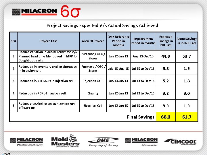 6σ Project Savings Expected V/s Actual Savings Achieved Sr # Project Title Area Of