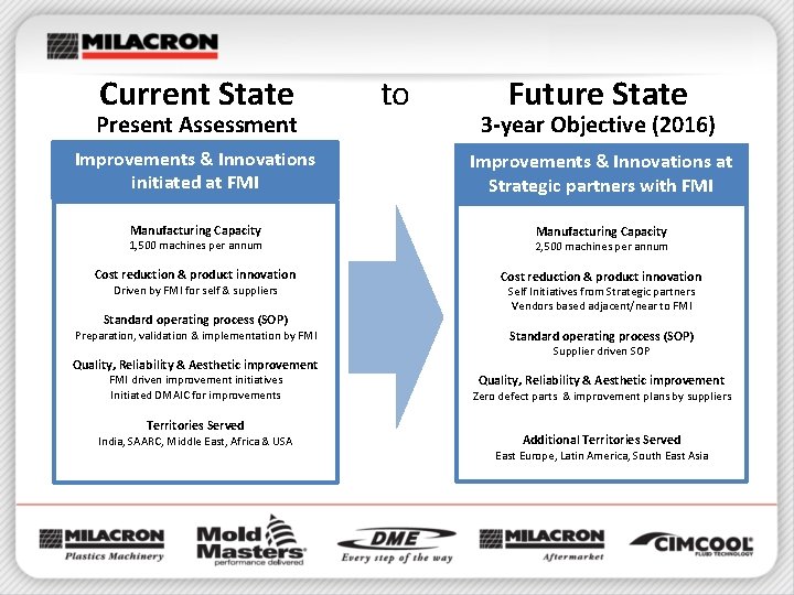 Current State Present Assessment Improvements & Innovations initiated at FMI Manufacturing Capacity 1, 500