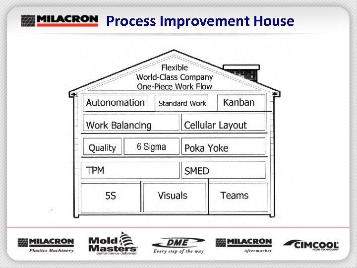 Process Improvement House 