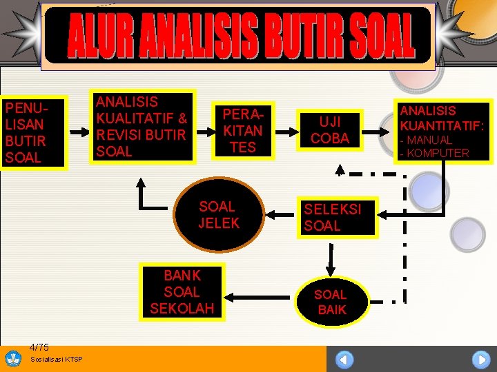 PENULISAN BUTIR SOAL ANALISIS KUALITATIF & REVISI BUTIR SOAL PERAKITAN TES SOAL JELEK BANK