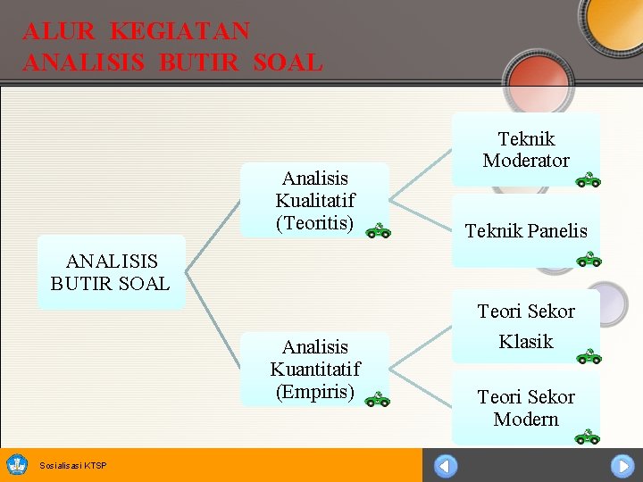ALUR KEGIATAN ANALISIS BUTIR SOAL Analisis Kualitatif (Teoritis) Teknik Moderator Teknik Panelis ANALISIS BUTIR