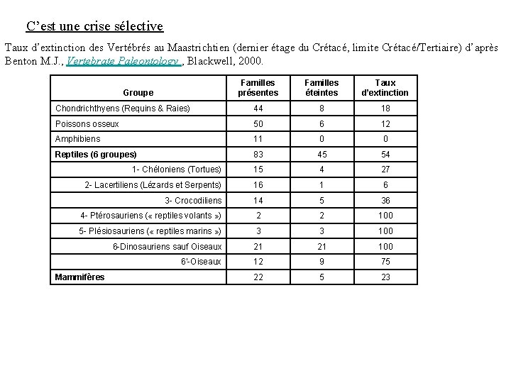 C’est une crise sélective Taux d’extinction des Vertébrés au Maastrichtien (dernier étage du Crétacé,