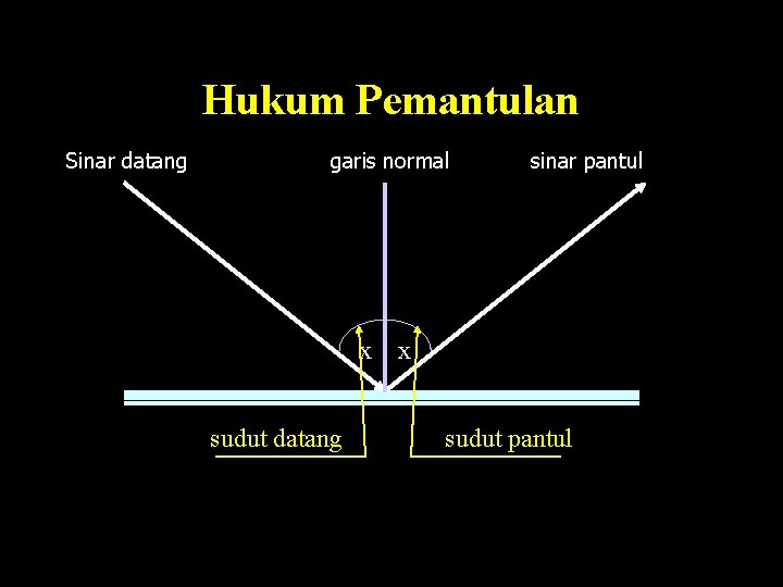 Hukum Pemantulan Sinar datang garis normal x sudut datang sinar pantul x sudut pantul