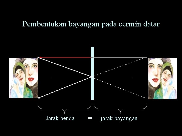 Pembentukan bayangan pada cermin datar Jarak benda = jarak bayangan 
