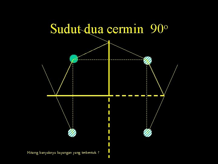 Sudut dua cermin Hitung banyaknya bayangan yang terbentuk ? o 90 
