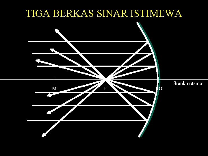 TIGA BERKAS SINAR ISTIMEWA M F O Sumbu utama 