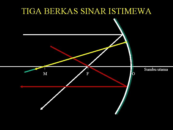 TIGA BERKAS SINAR ISTIMEWA M F O Sumbu utama 