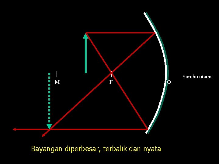 M F Bayangan diperbesar, terbalik dan nyata O Sumbu utama 