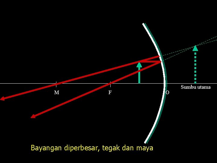 M F Bayangan diperbesar, tegak dan maya O Sumbu utama 